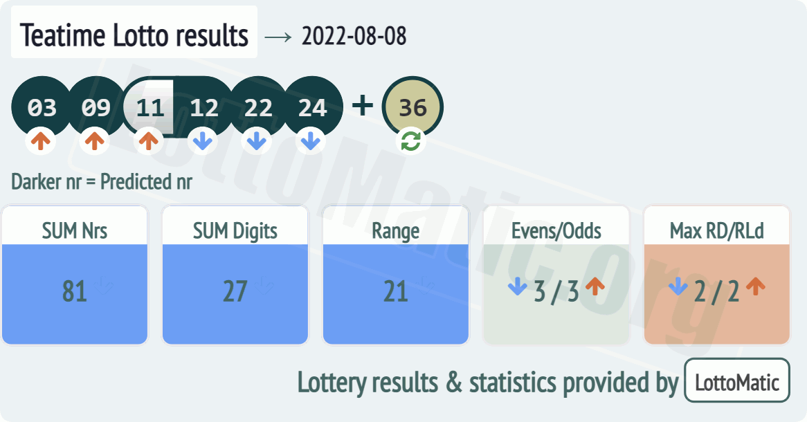 UK 49s Teatime results drawn on 2022-08-08