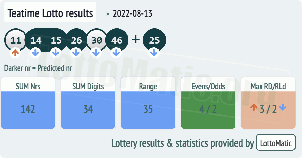 UK 49s Teatime results drawn on 2022-08-13