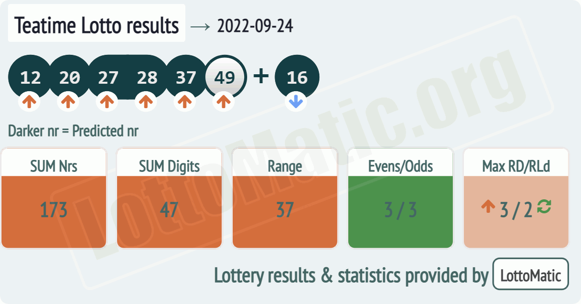 UK 49s Teatime results drawn on 2022-09-24