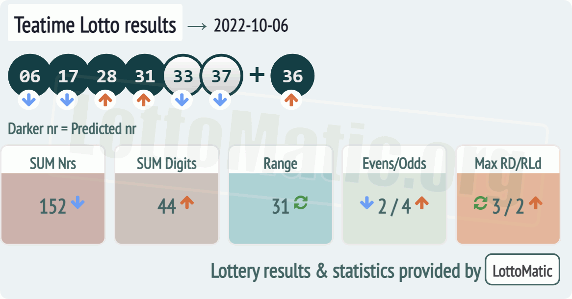 UK 49s Teatime results drawn on 2022-10-06