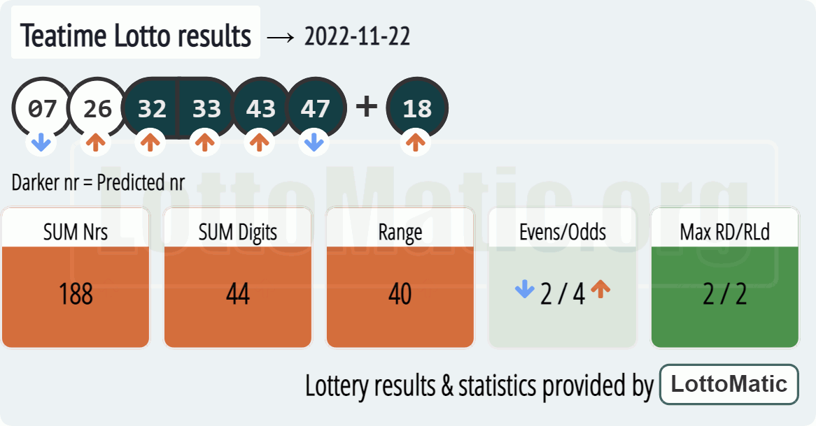 UK 49s Teatime results drawn on 2022-11-22