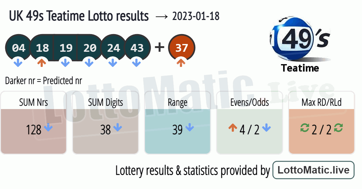 UK 49s Teatime results drawn on 2023-01-18