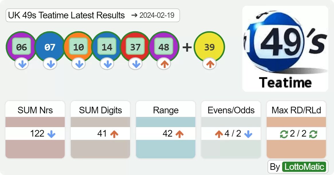 UK 49s Teatime results drawn on 2024-02-19
