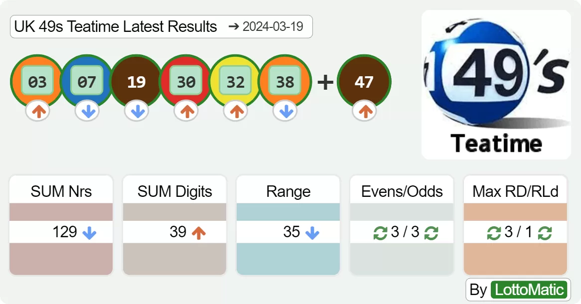 UK 49s Teatime results drawn on 2024-03-19