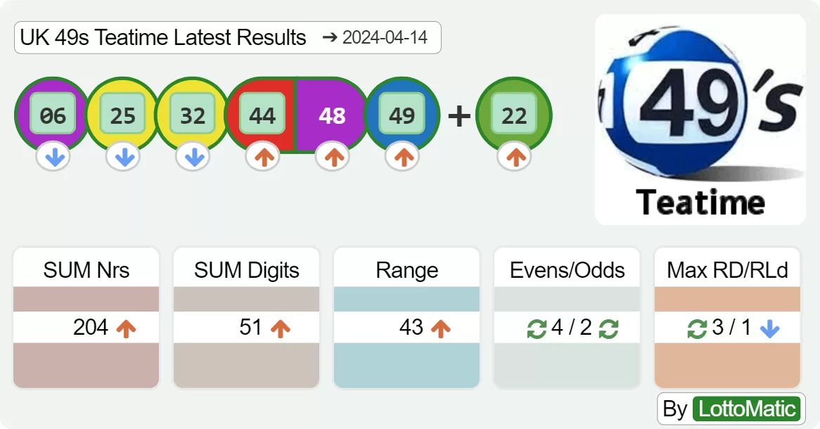 UK 49s Teatime results drawn on 2024-04-14