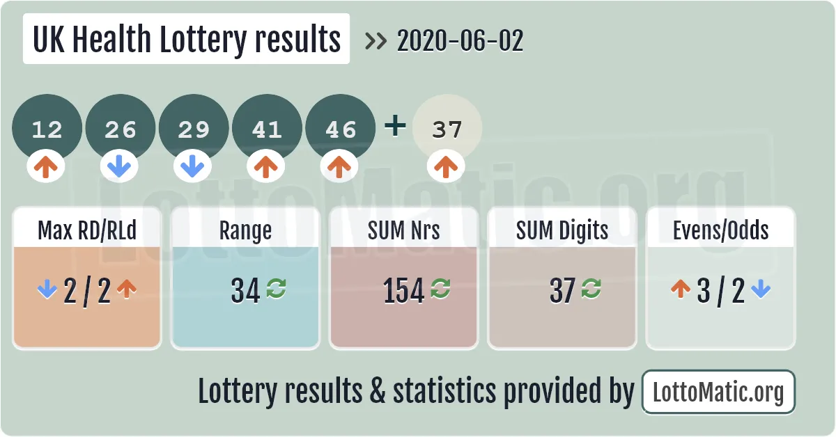 UK Health Lottery results drawn on 2020-06-02