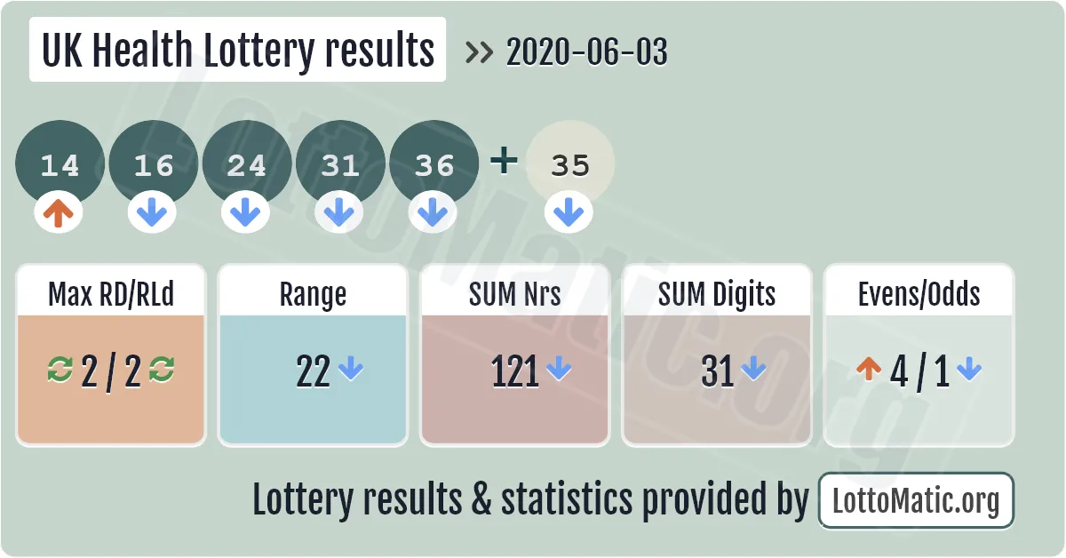 UK Health Lottery results drawn on 2020-06-03