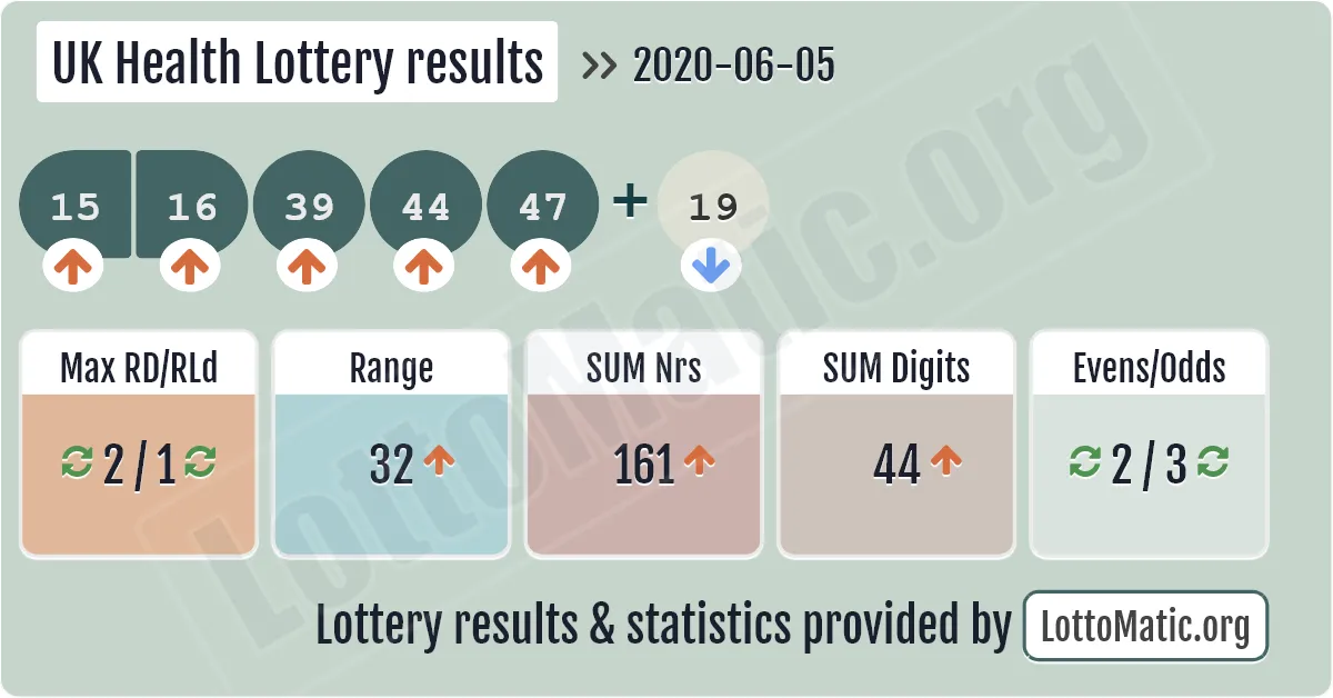UK Health Lottery results drawn on 2020-06-05