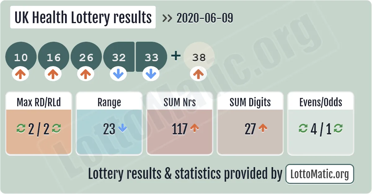 UK Health Lottery results drawn on 2020-06-09