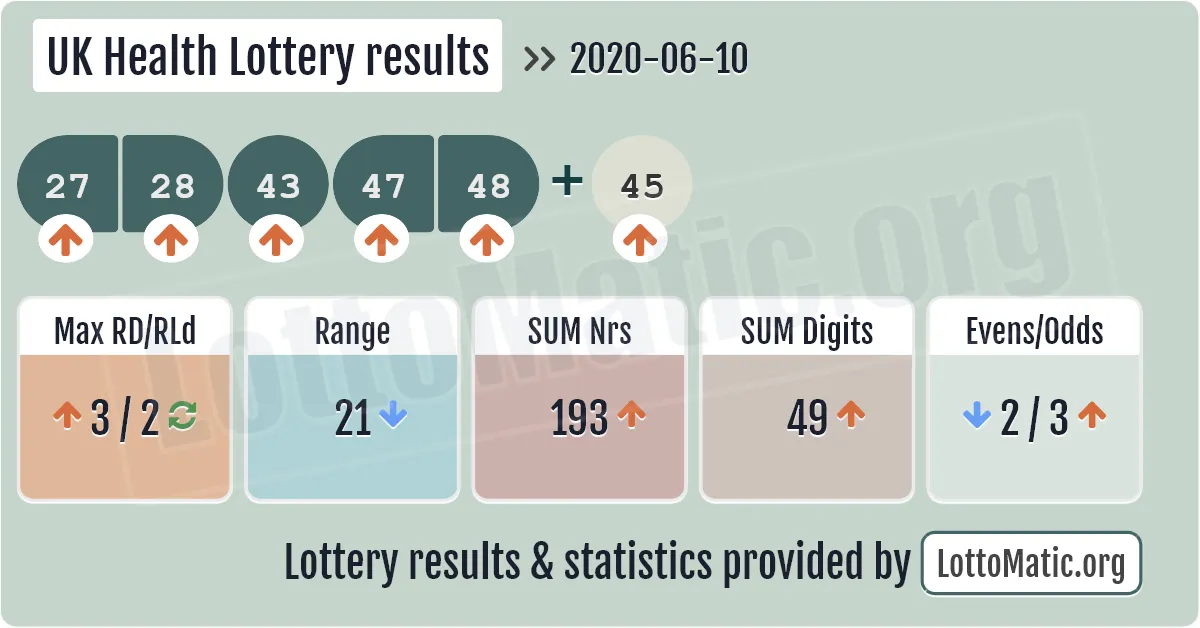 UK Health Lottery results drawn on 2020-06-10