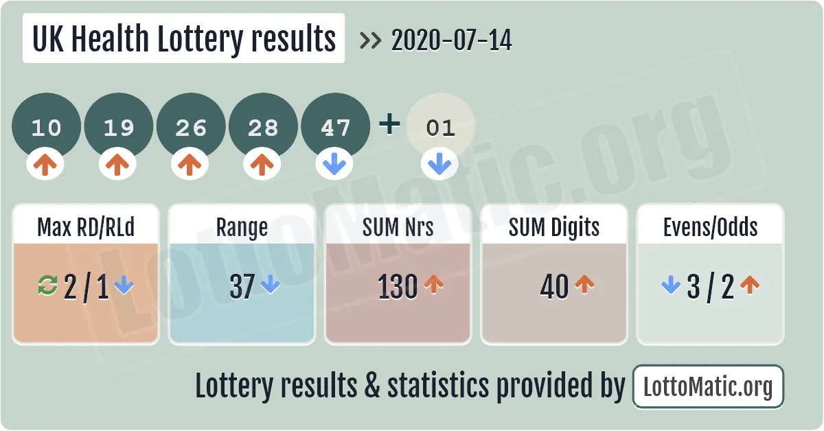 UK Health Lottery results drawn on 2020-07-14