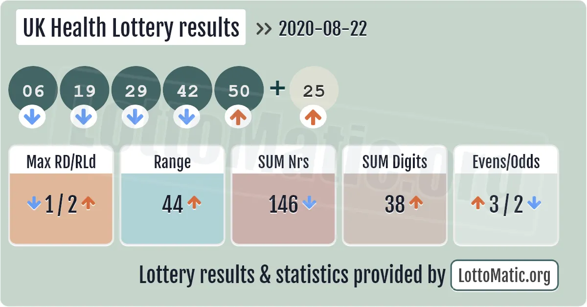 UK Health Lottery results drawn on 2020-08-22