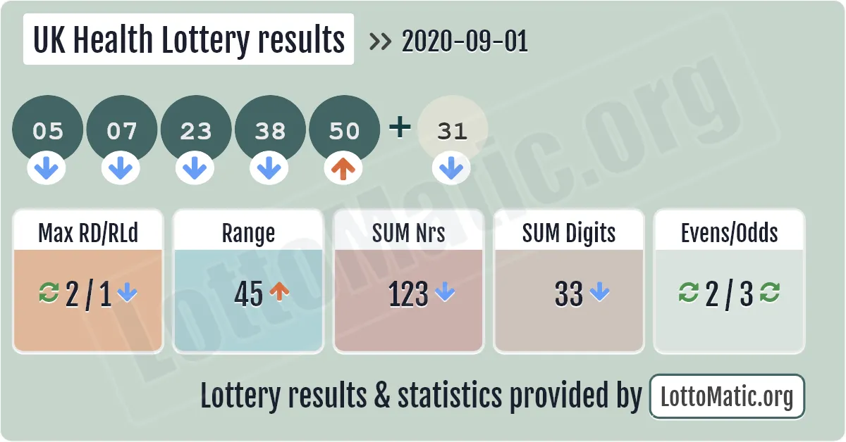 UK Health Lottery results drawn on 2020-09-01