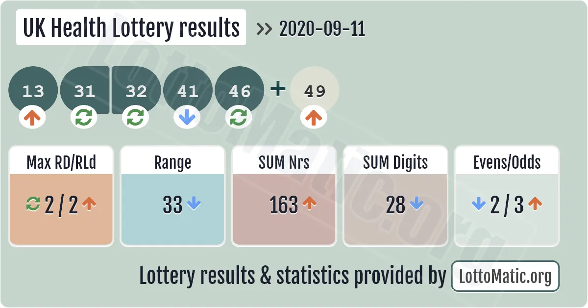 UK Health Lottery results drawn on 2020-09-11
