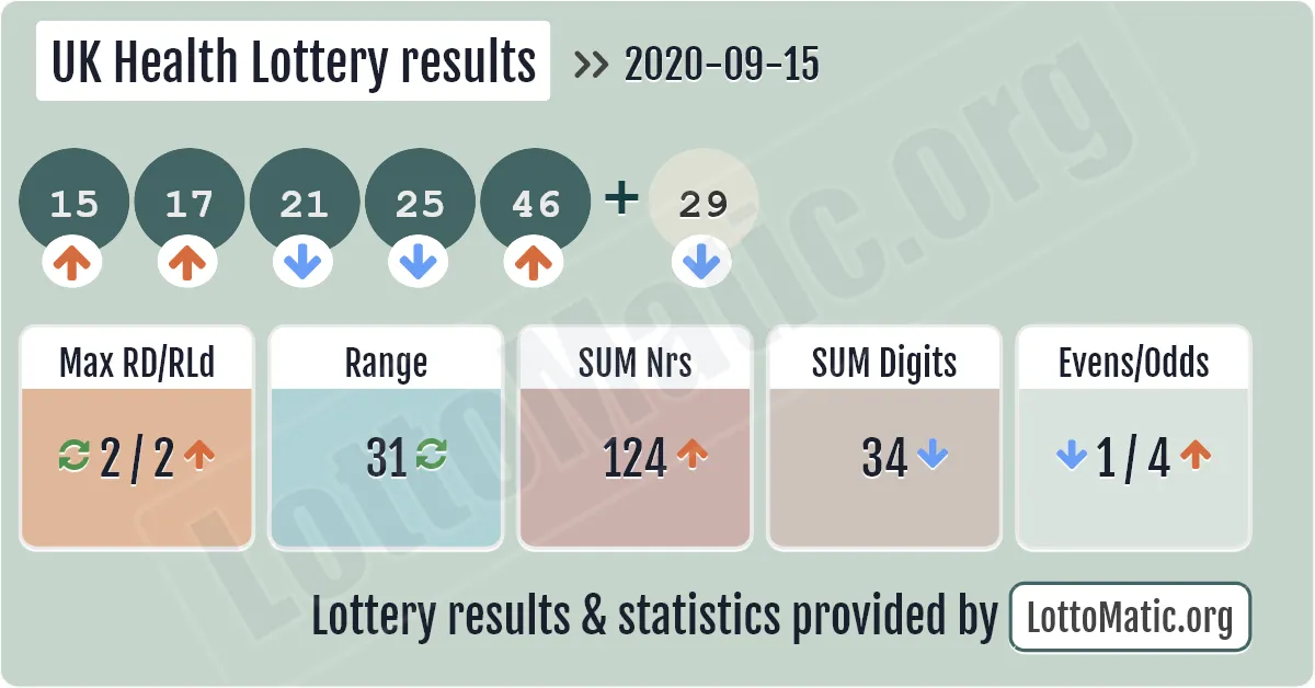 UK Health Lottery results drawn on 2020-09-15