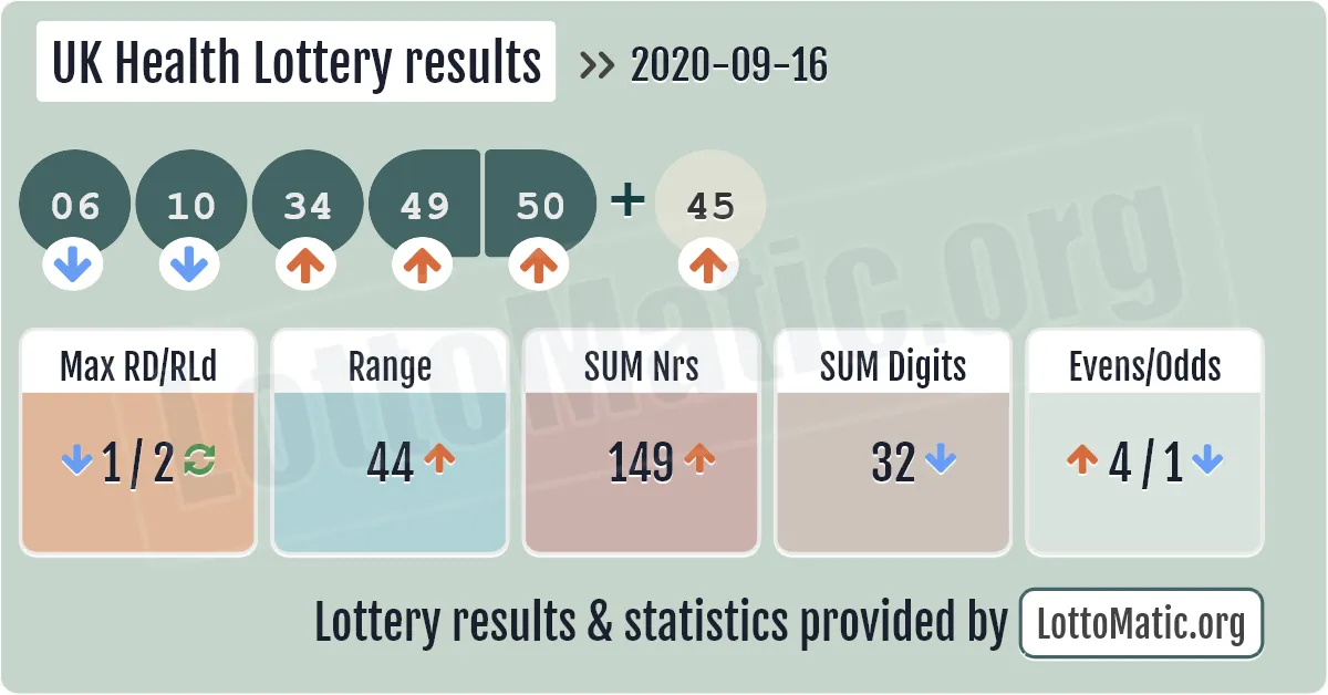UK Health Lottery results drawn on 2020-09-16
