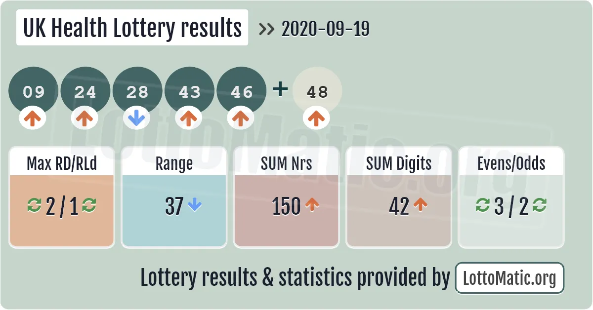 UK Health Lottery results drawn on 2020-09-19