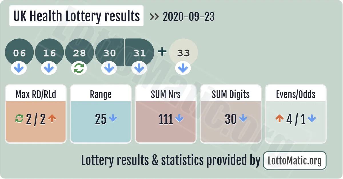 UK Health Lottery results drawn on 2020-09-23