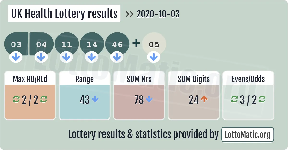 UK Health Lottery results drawn on 2020-10-03