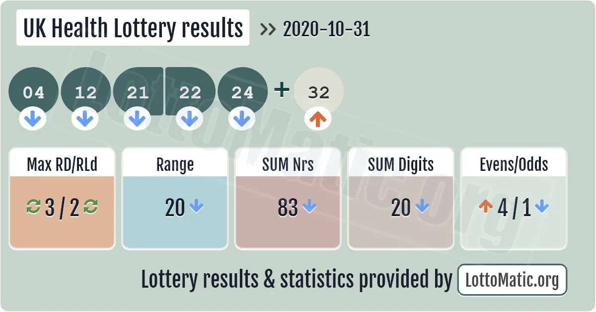 UK Health Lottery results drawn on 2020-10-31