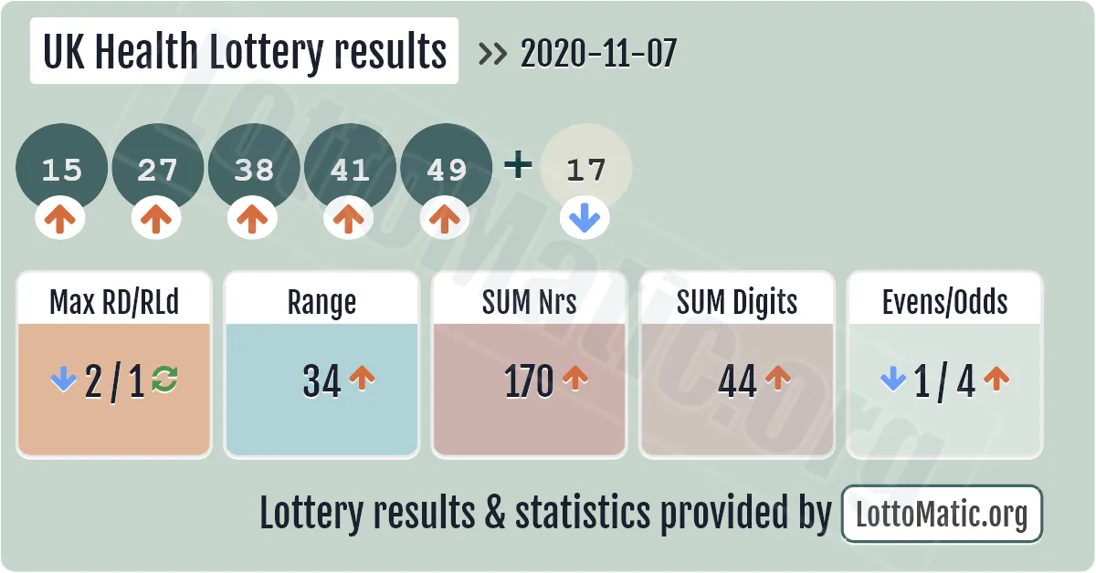 UK Health Lottery results drawn on 2020-11-07