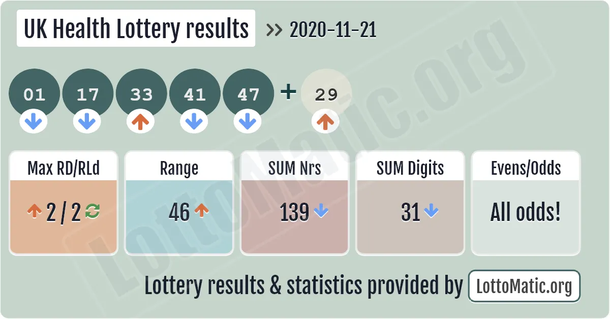 UK Health Lottery results drawn on 2020-11-21