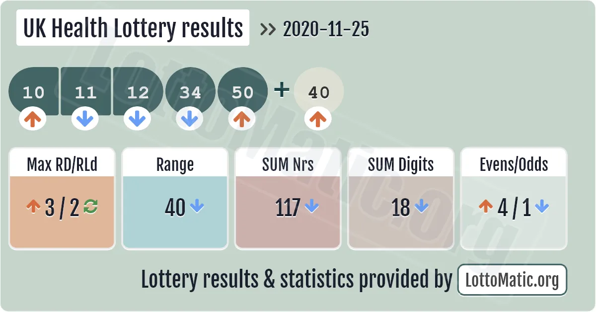 UK Health Lottery results drawn on 2020-11-25