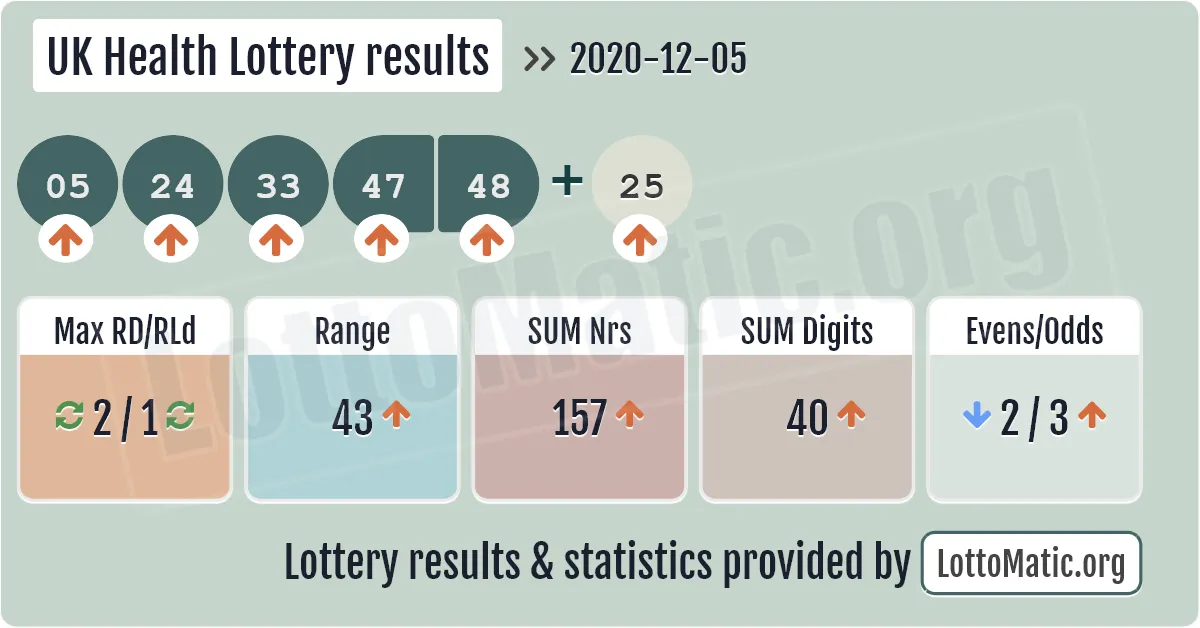 UK Health Lottery results drawn on 2020-12-05