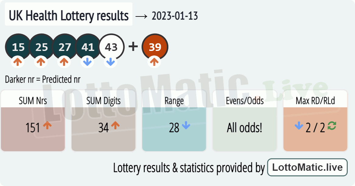 UK Health Lottery results drawn on 2023-01-13