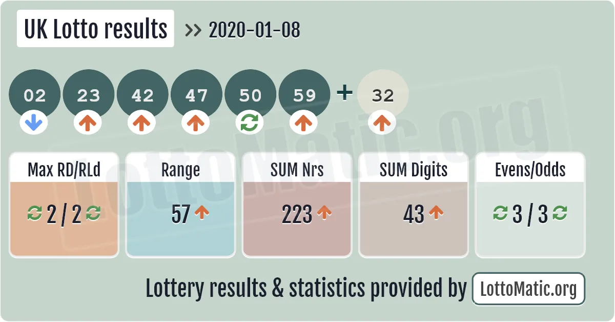 UK Lotto results drawn on 2020-01-08