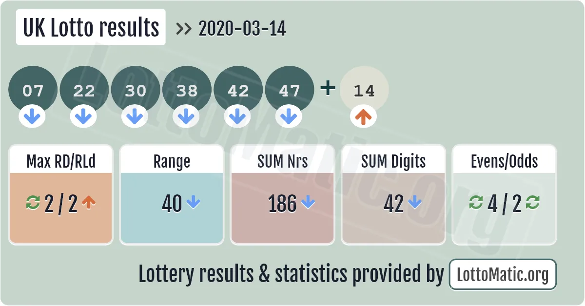UK Lotto results drawn on 2020-03-14