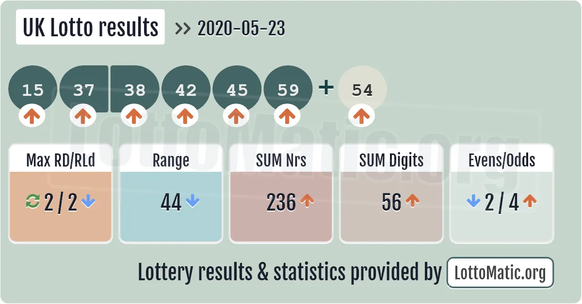 UK Lotto results drawn on 2020-05-23