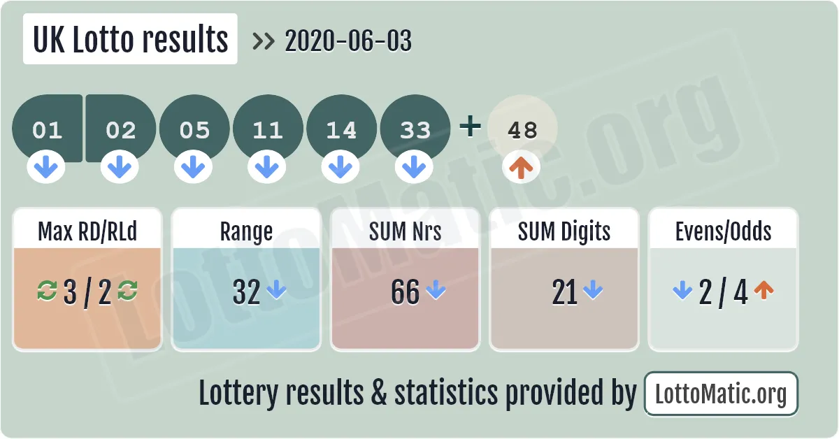 UK Lotto results drawn on 2020-06-03