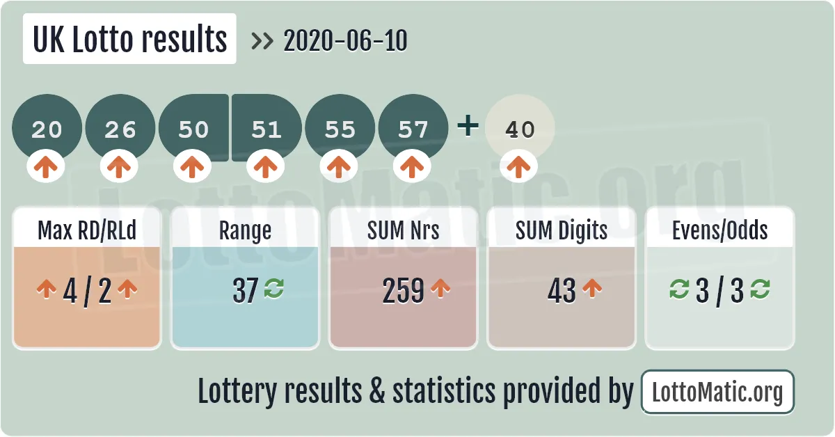 UK Lotto results drawn on 2020-06-10
