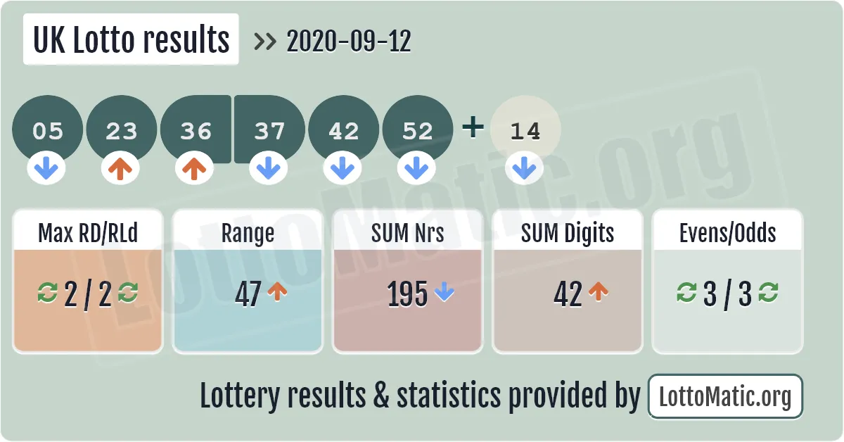 UK Lotto results drawn on 2020-09-12