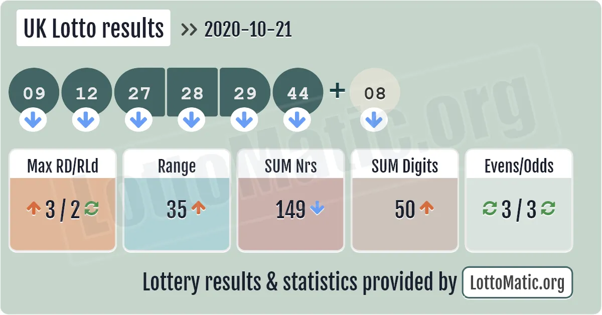 UK Lotto results drawn on 2020-10-21