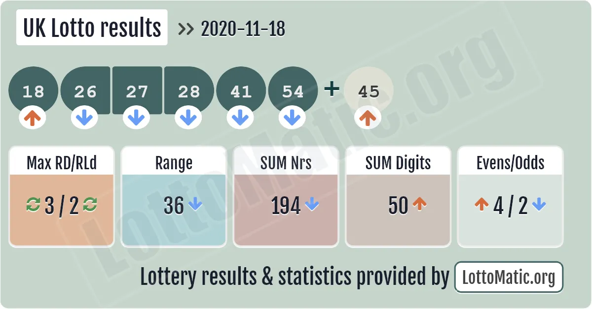 UK Lotto results drawn on 2020-11-18