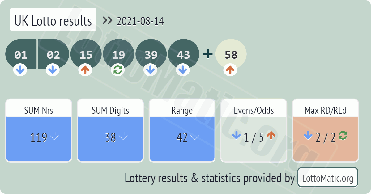 UK Lotto results drawn on 2021-08-14