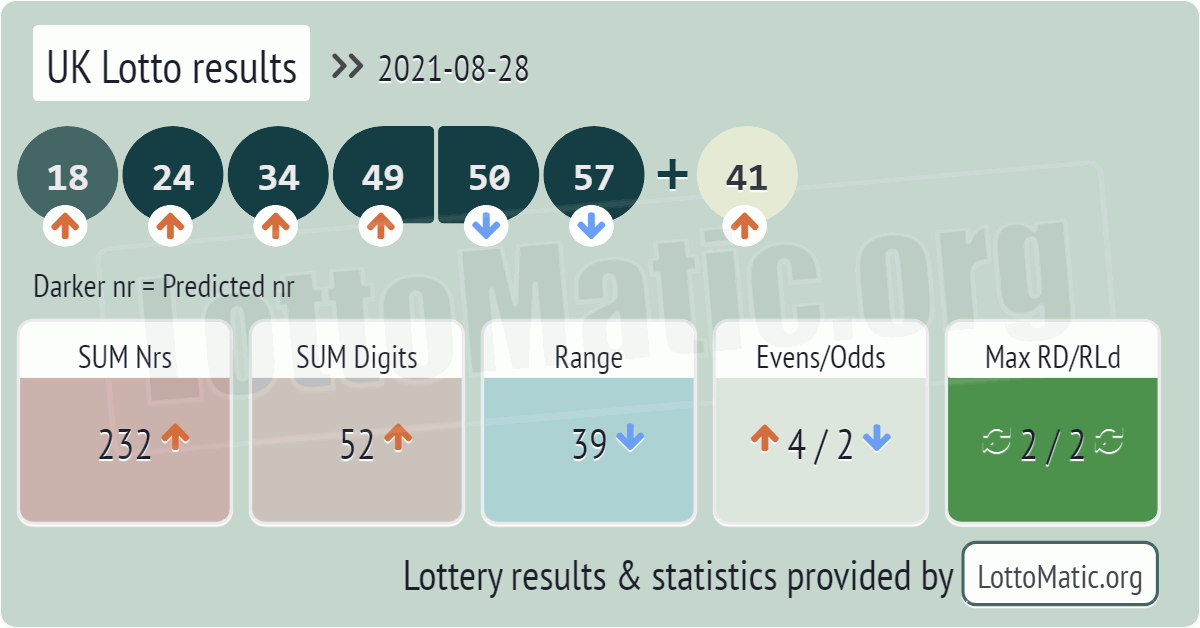 UK Lotto results drawn on 2021-08-28