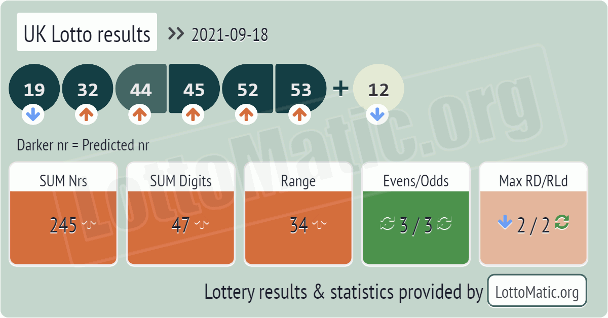 UK Lotto results drawn on 2021-09-18