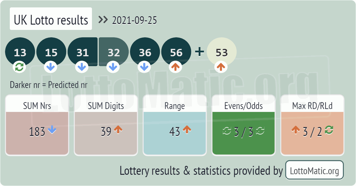 UK Lotto results drawn on 2021-09-25
