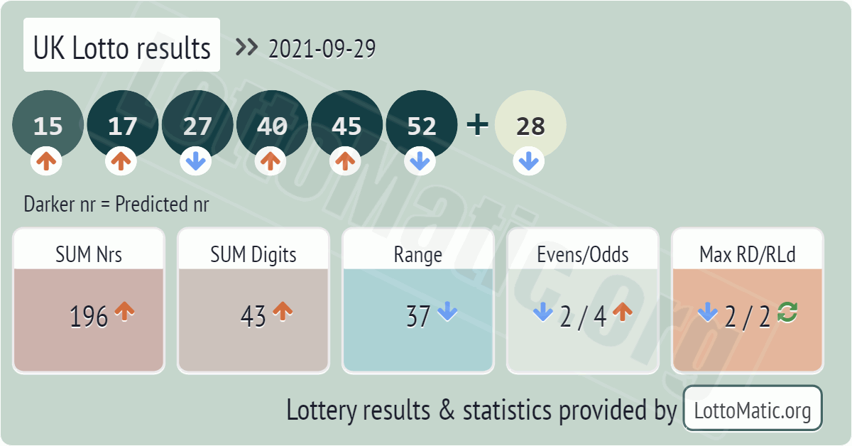UK Lotto results drawn on 2021-09-29