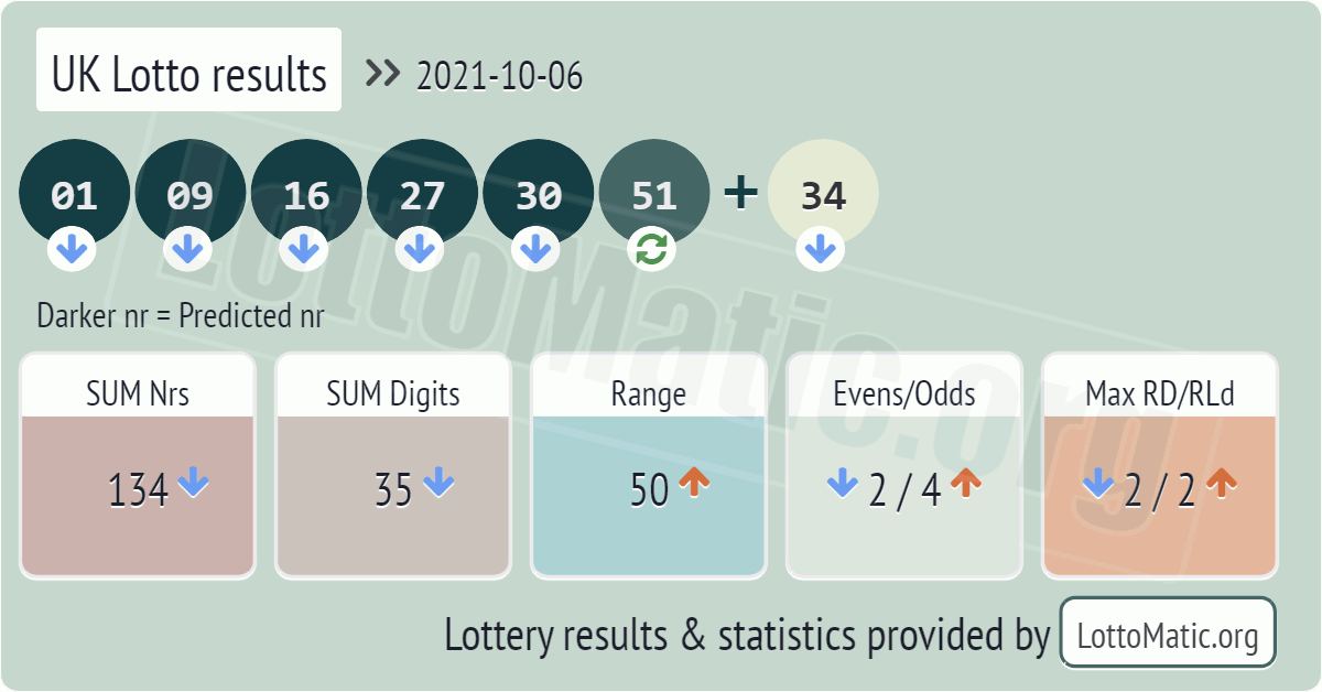 UK Lotto results drawn on 2021-10-06