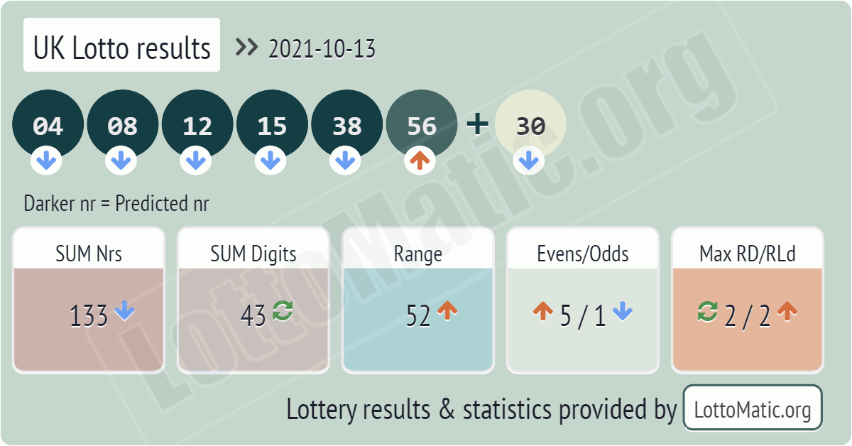 UK Lotto results drawn on 2021-10-13