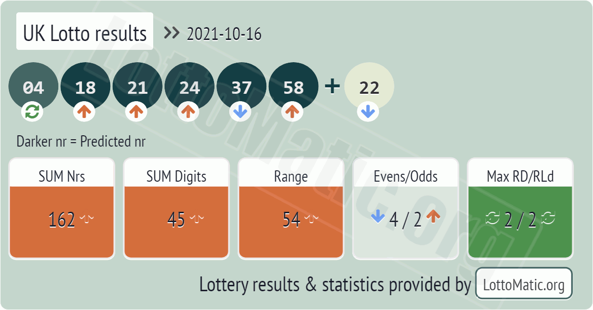UK Lotto results drawn on 2021-10-16