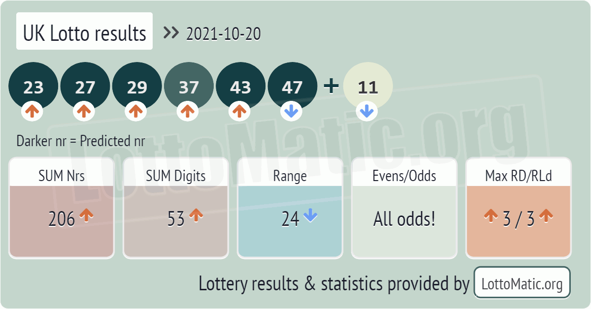 UK Lotto results drawn on 2021-10-20