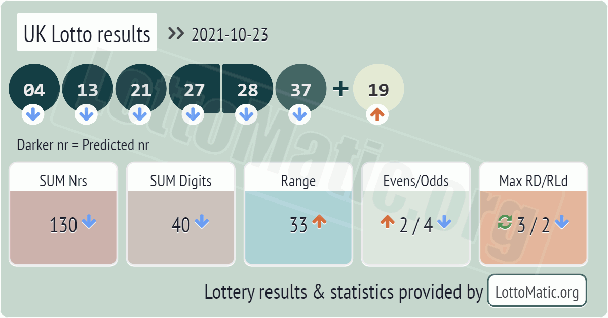 UK Lotto results drawn on 2021-10-23