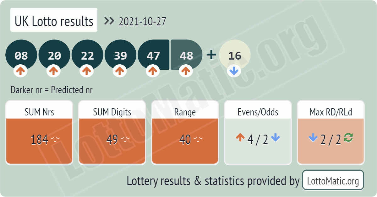 UK Lotto results drawn on 2021-10-27