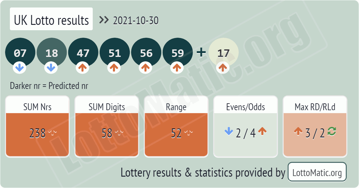 UK Lotto results drawn on 2021-10-30
