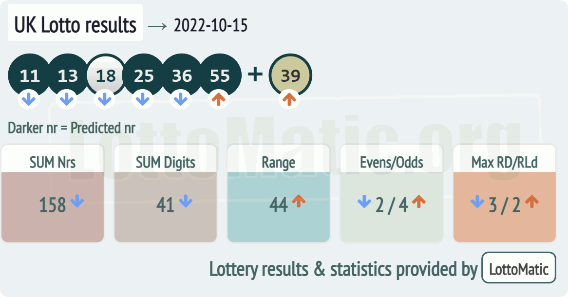 UK Lotto results drawn on 2022-10-15